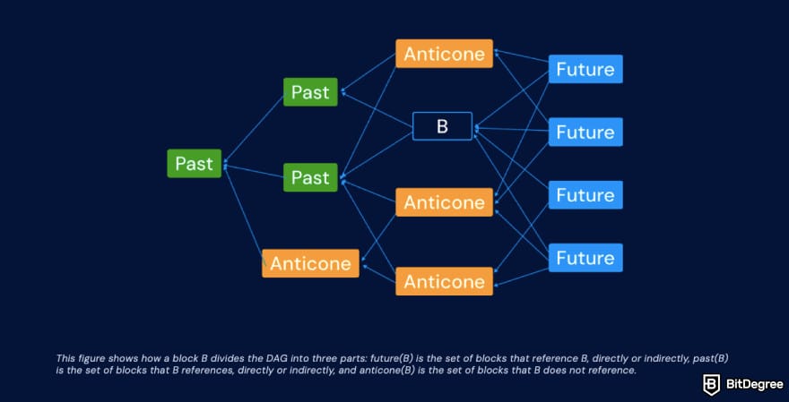 How to buy BlockDAG: a screenshot of the DAG structure.
