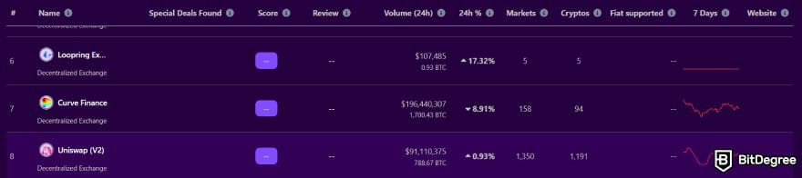 How to buy BTFD: Uniswap's current rank on BitDegree's DEX tracker.