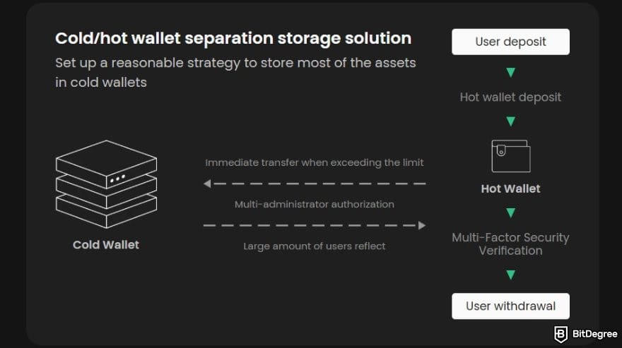 How to buy Cardano: illustration of how Gate implements hot and cold wallet storage.