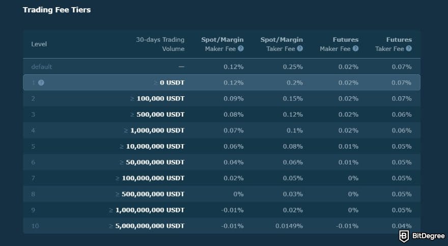 How to buy Cardano: HitBTC's trading fees schedule.