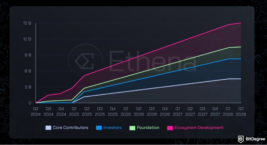 How to buy ENA: a screenshot of the ENA vesting schedule.