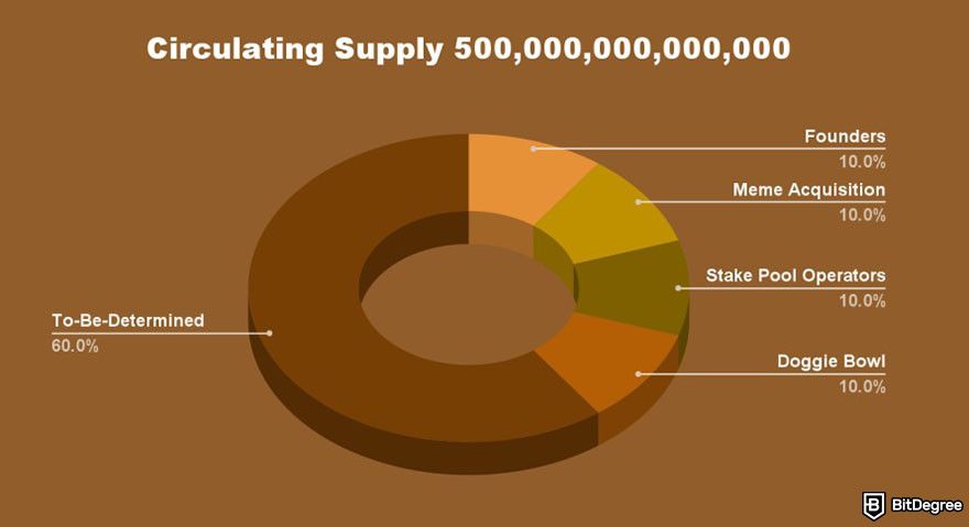 How to buy Hosky: the pie chart representing Hosky's token distribution.