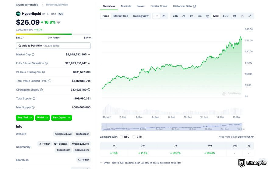 How to buy Hyperliquid: a screenshot of Hyperliquid's chart trajectory.