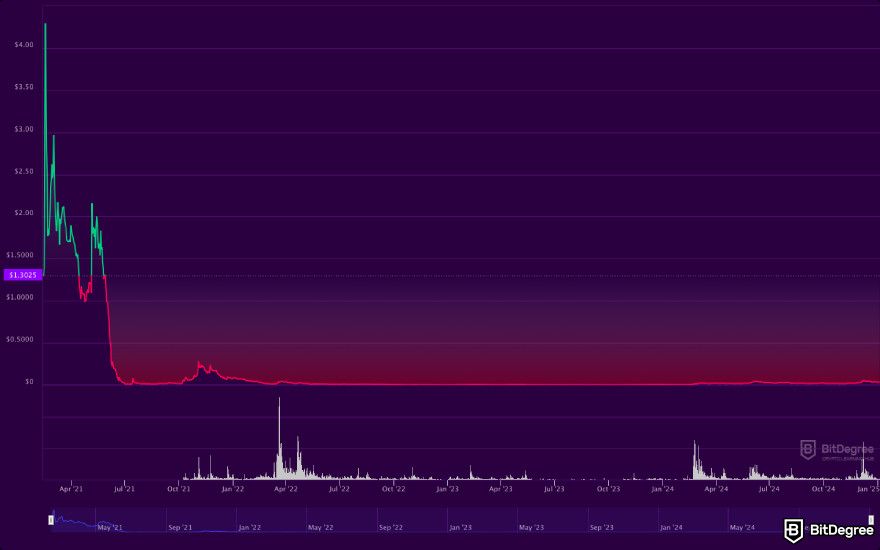How to buy JasmyCoin: a screenshot of the JASMY crypto price chart.