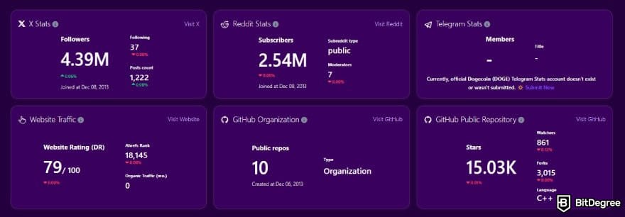 How to buy meme coins: Dogecoin's social stats on BitDegree crypto tracker.
