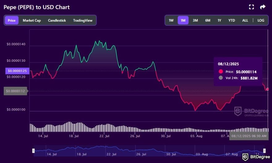 How to buy meme coins: PEPE to USD price chart on BitDegree crypto tracker.