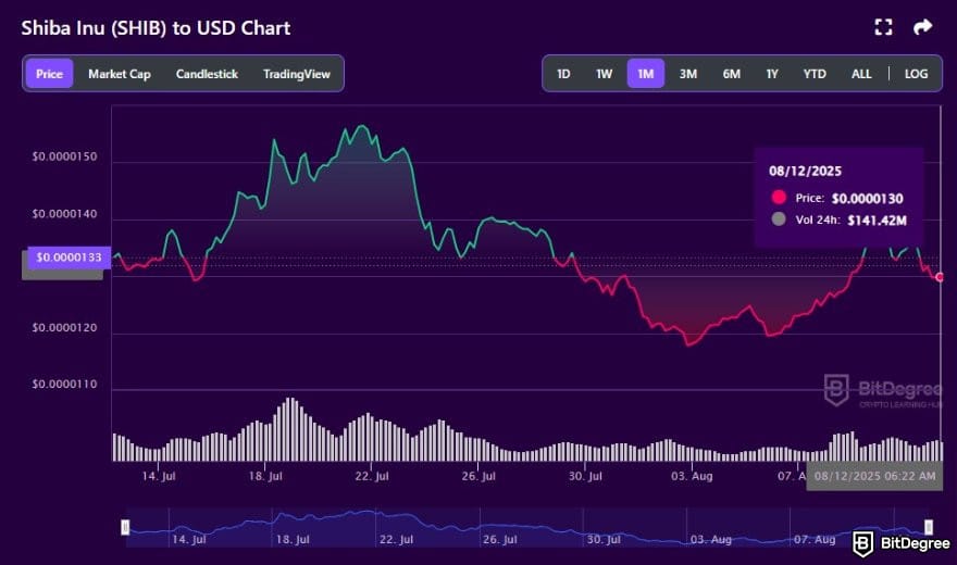 How to buy meme coins: SHIB to USD price chart on BitDegree crypto tracker.