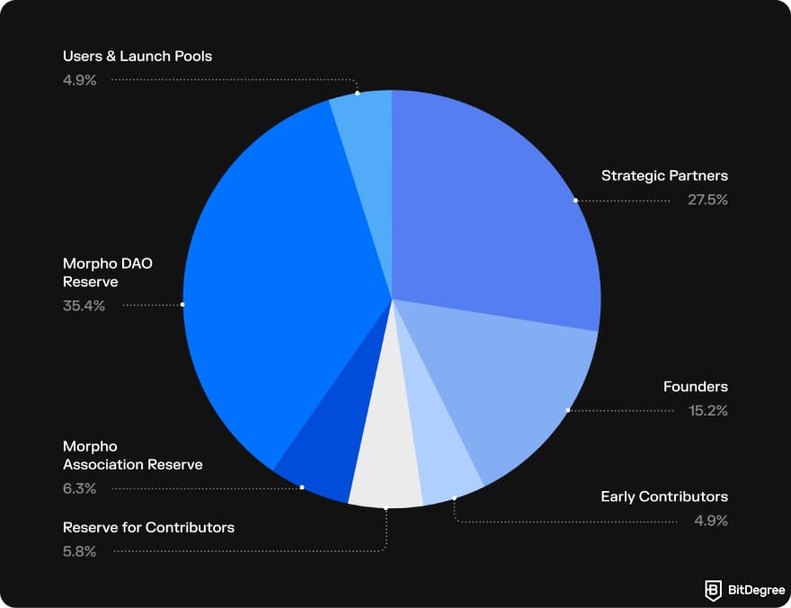 How to buy MORPHO: a screenshot of Morpho's tokenomics.