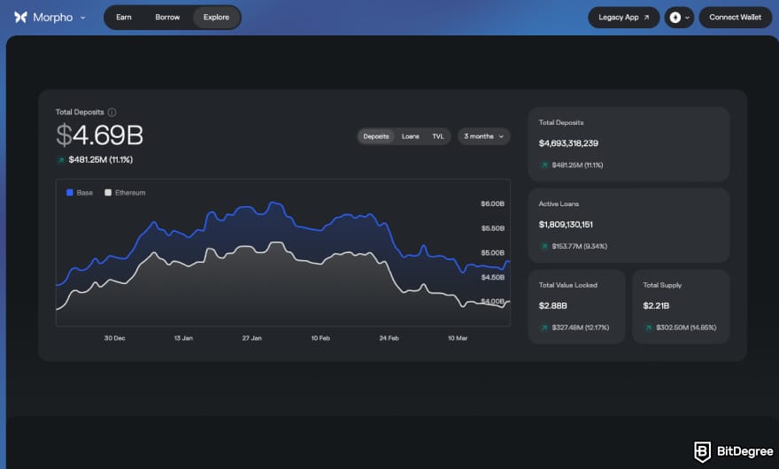 How to buy MORPHO: a screenshot of the total deposits on MORPHO.