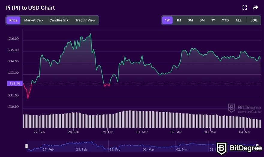 How to buy & sell Pi coin: the Pi Network IOU price graph on the BitDegree Crypto Tracker.