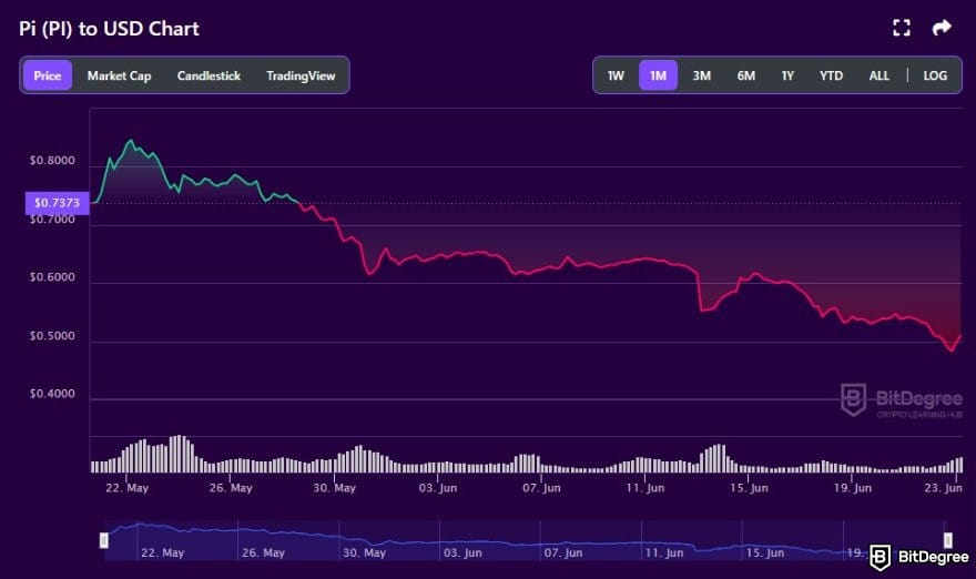 How to buy sell Pi coin: PI to USD price chart on BitDegree crypto tracker.