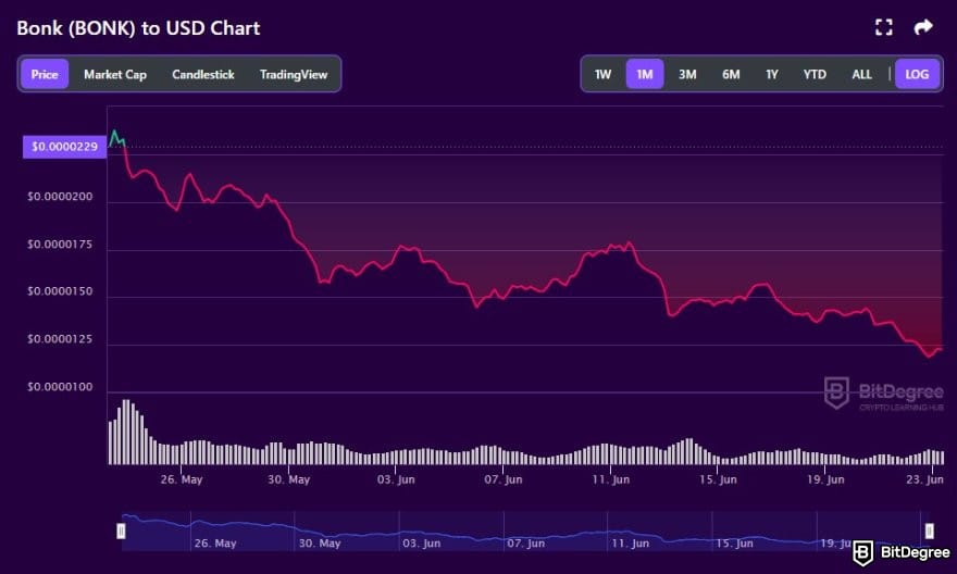 How to buy Solana meme coins: BONK to USD price chart on BitDegree Crypto Tracker.