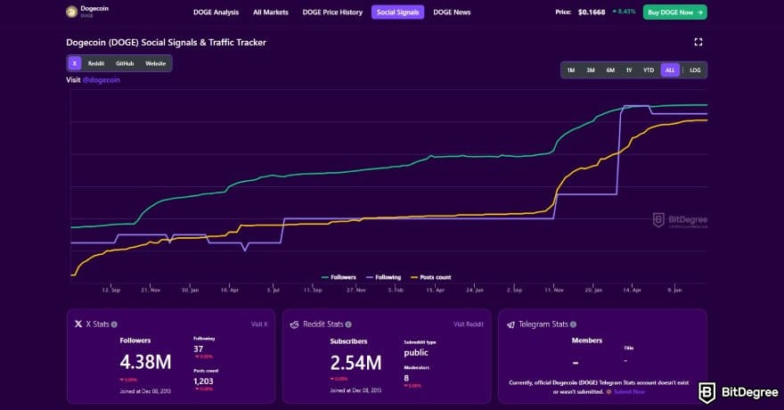 How to buy Solana meme coins: Dogecoin social stats on BitDegree crypto tracker.