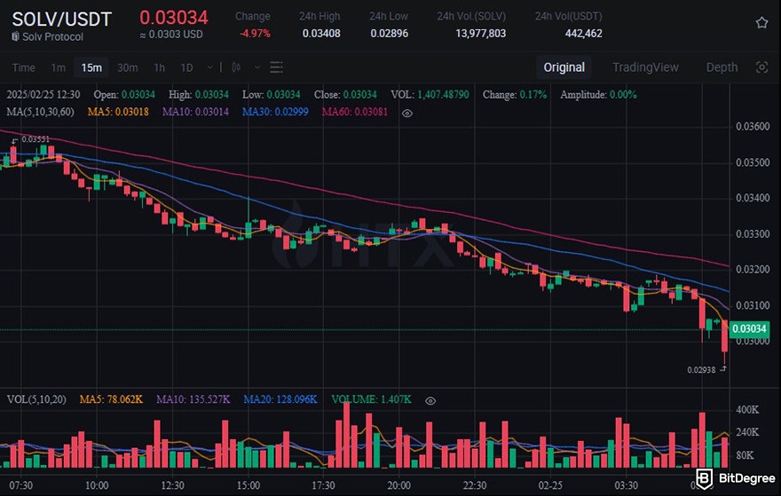 How to buy Solv crypto: SOLV's price chart on HTX's spot trading platform.