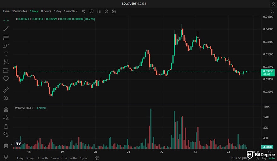 How to buy Solv crypto: KuCoin's price chart on its spot trading page.