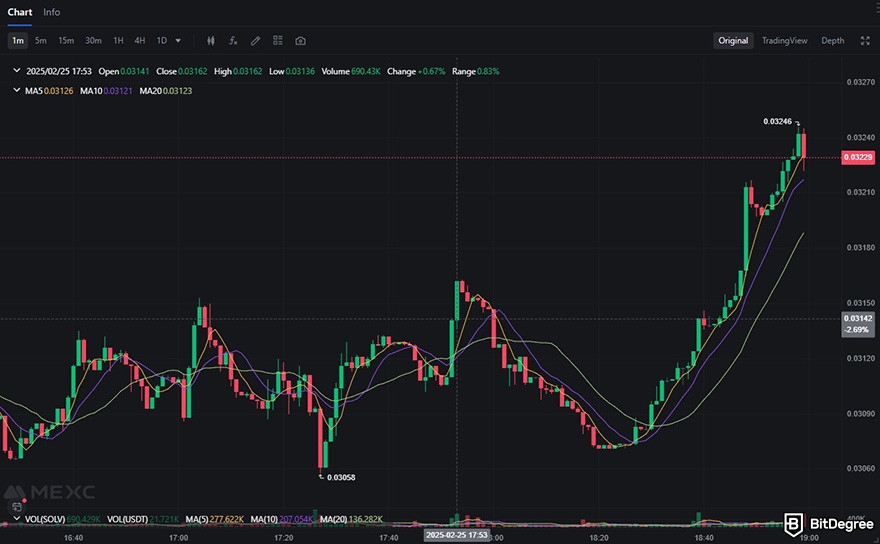 How to buy Solv crypto: SOLV's price chart on MEXC's platform.