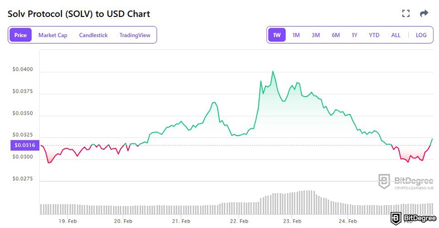 How to buy SOLV crypto: Solv Protocol to USD price chart on BitDegree's crypto tracker.