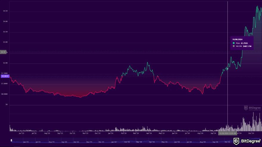 How to buy SUI: the token's price movement.