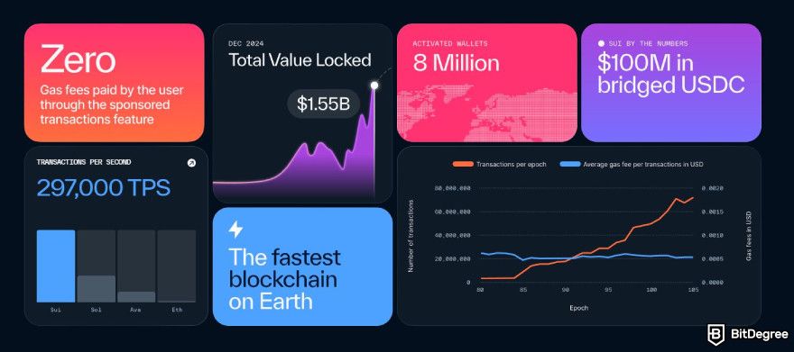 How to buy SUI: Sui Network's stats and achievements.