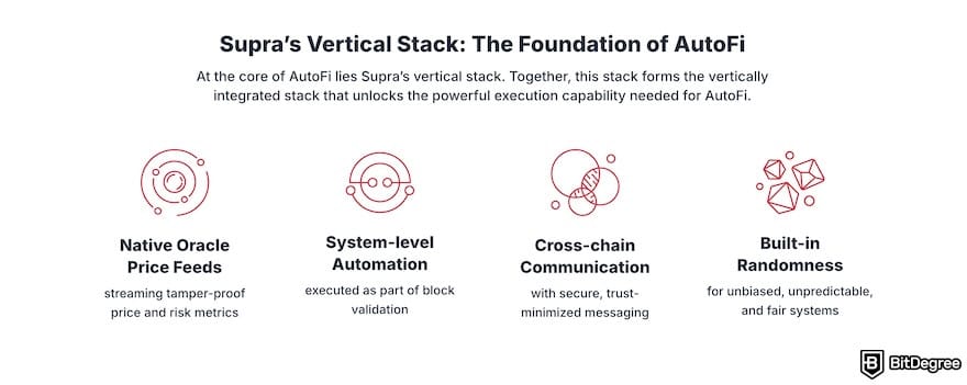 How to buy Supra crypto: AutoFi features.
