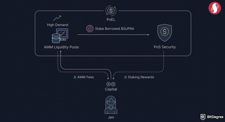 How to buy Supra crypto: a graph showing how PoEL works.