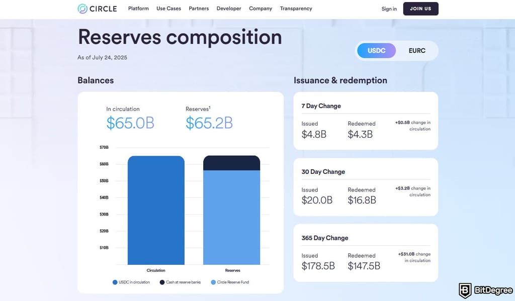 How to buy USDC: the USDC reserves composition on Circle's website.