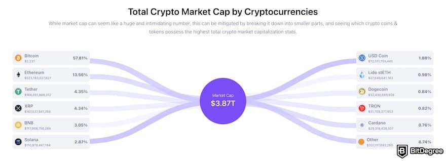 How to buy USDT with PayPal: a diagram titled "Total Crypto Market Cap by Cryptocurrencies".