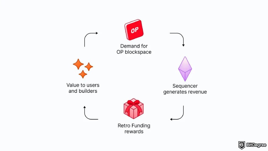 How to claim Optimism airdrop: a diagram showing the Optimism feedback loop.