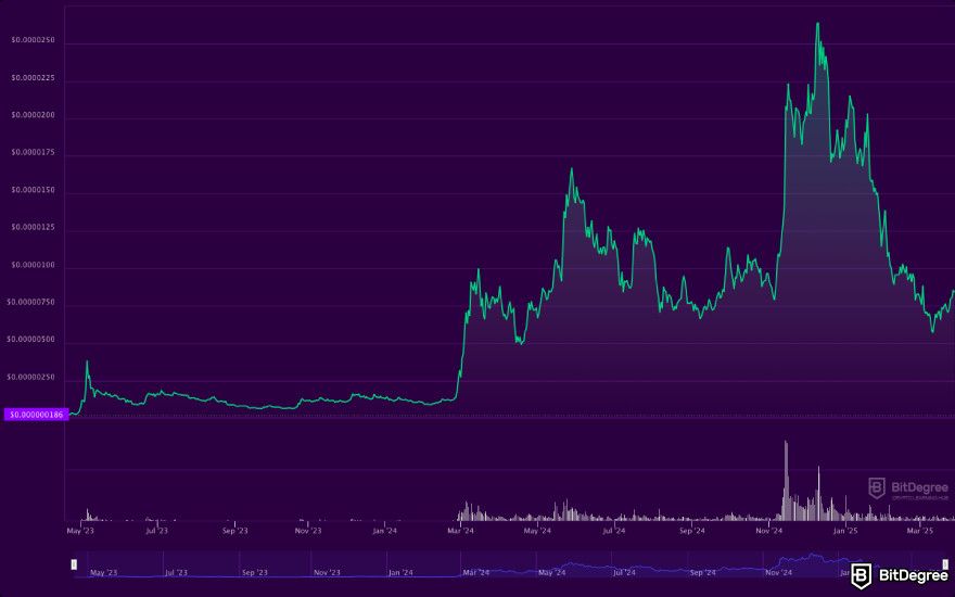 How to claim Pepe airdrop: a screenshot of the Pepe coin price history.
