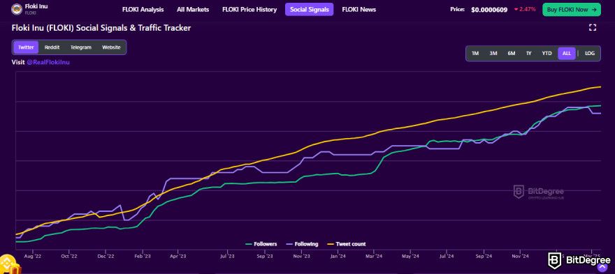 How to get Floki airdrop: FLOKI Social Signals graphic.