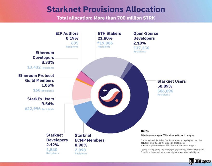 How to get Starknet airdrop: Starknet Provision allocation.