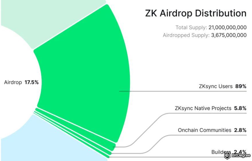 How to get ZKsync airdrop: ZKSync's airdrop distribution.