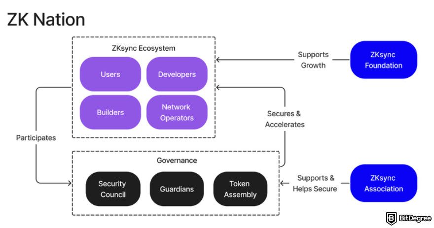 How to get ZKsync airdrop: ZK Nation.