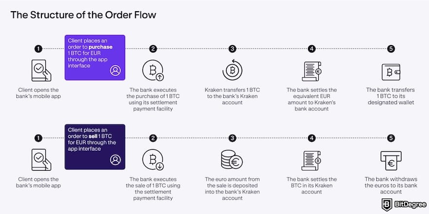 How to open Coinbase Corporate account: the order flow of Kraken Institutional and a European bank.