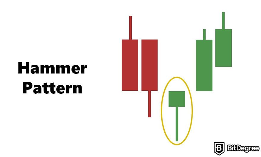How to read candlesticks: hammer pattern.