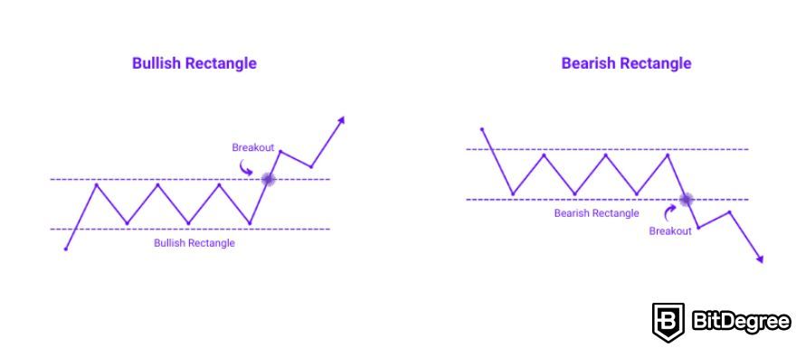 How to read crypto charts: bullish and bearish rectangle.