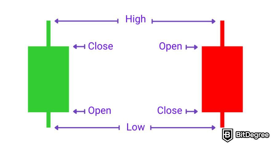 How to read crypto charts: candlestick.