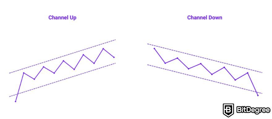 How to read crypto charts: channel up and down.