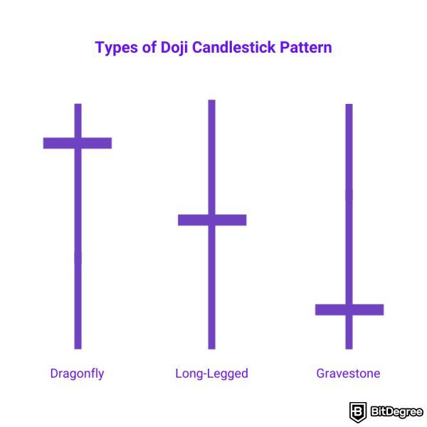 How to read crypto charts: doji candlestick patterns.