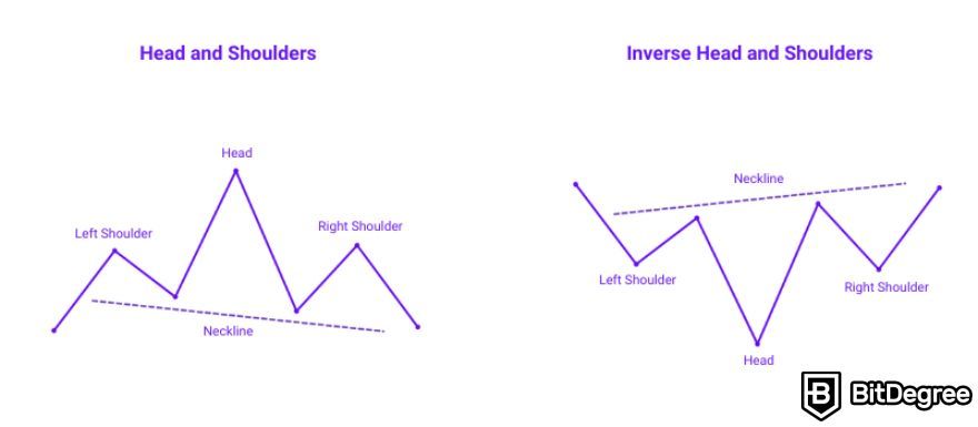 How to read crypto charts: head and shoulders and inverse head and shoulders.