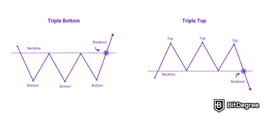 How to read crypto charts: triple bottom and top.