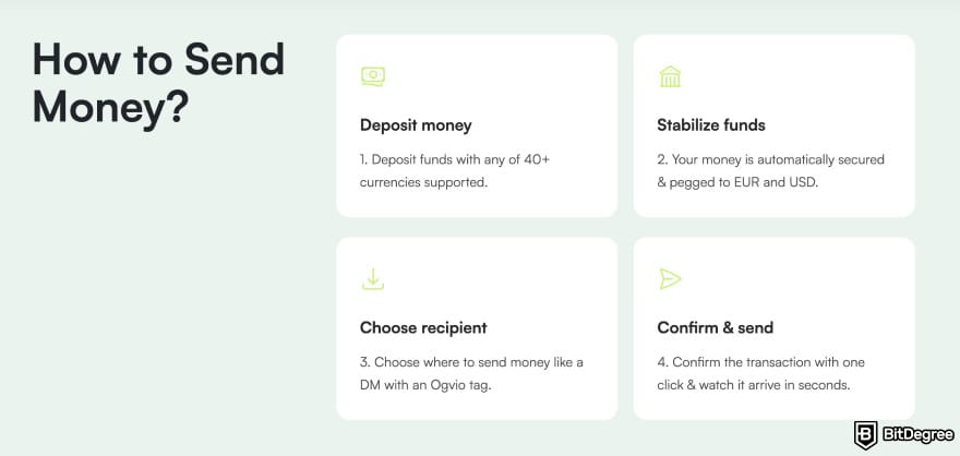 How to send money with debit card: Ogvio's process of sending money.