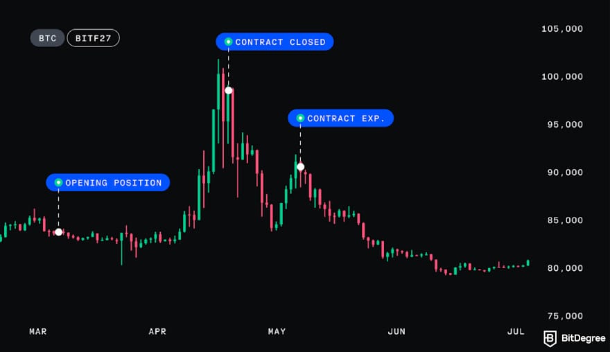 How to trade futures on Coinbase: illustration of closing a contract manually.