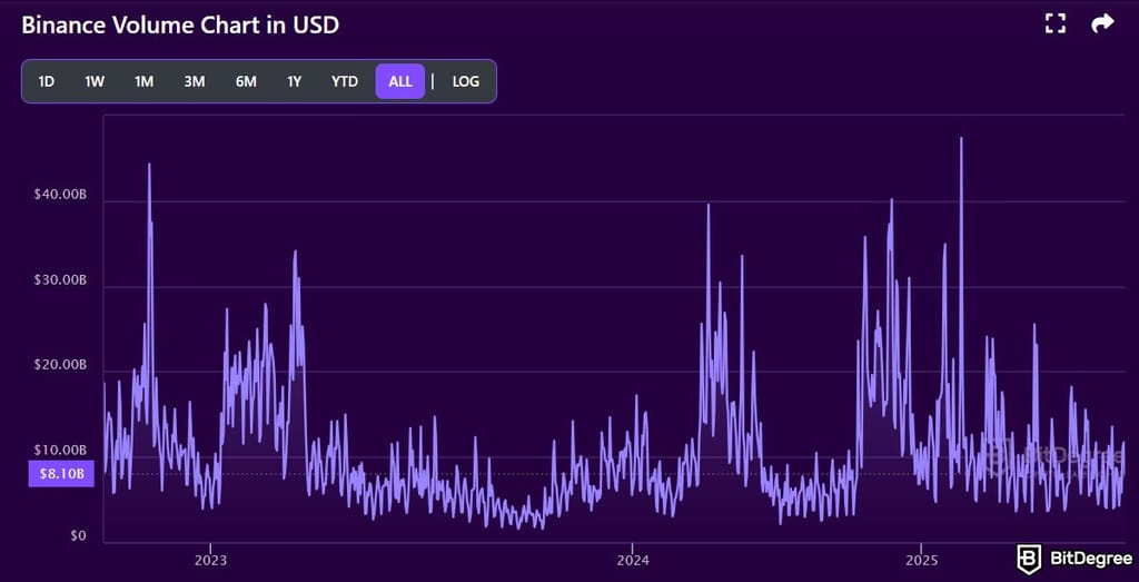 How to trade futures on MEXC: Binance's volume chart in USD.