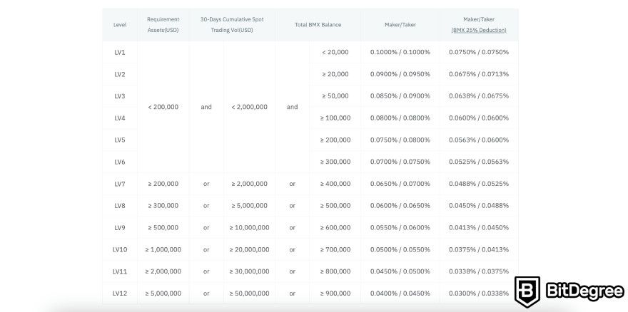 How to use BitMart exchange: user account levels for spot trading.