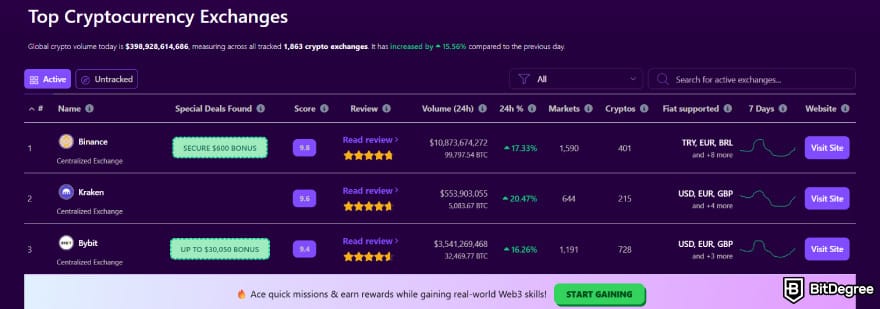 How to withdraw money from Bybit: top crypto exchanges based on trading volume on BitDegree's tracker.