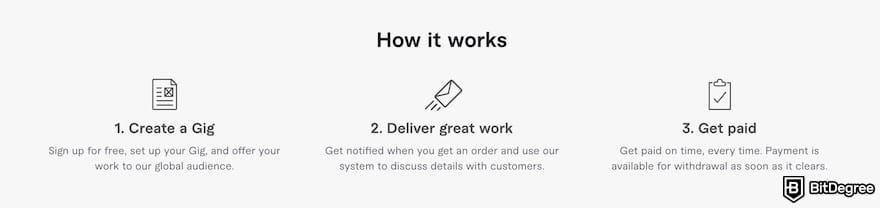 How to withdraw money from Fiverr: Fiverr's working flow within the platform.