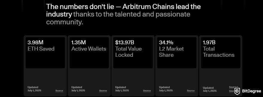 How to withdraw money from KuCoin: Arbitrum's statistics.