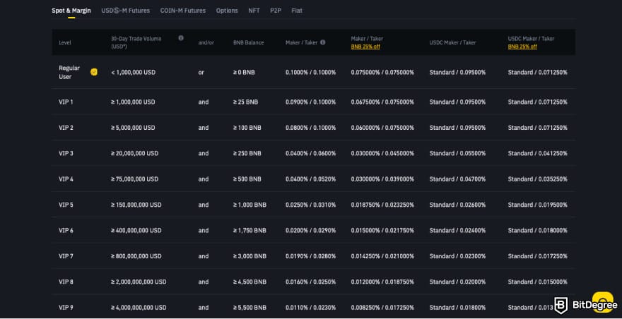 HTX fees: a screenshot of Binance fees.
