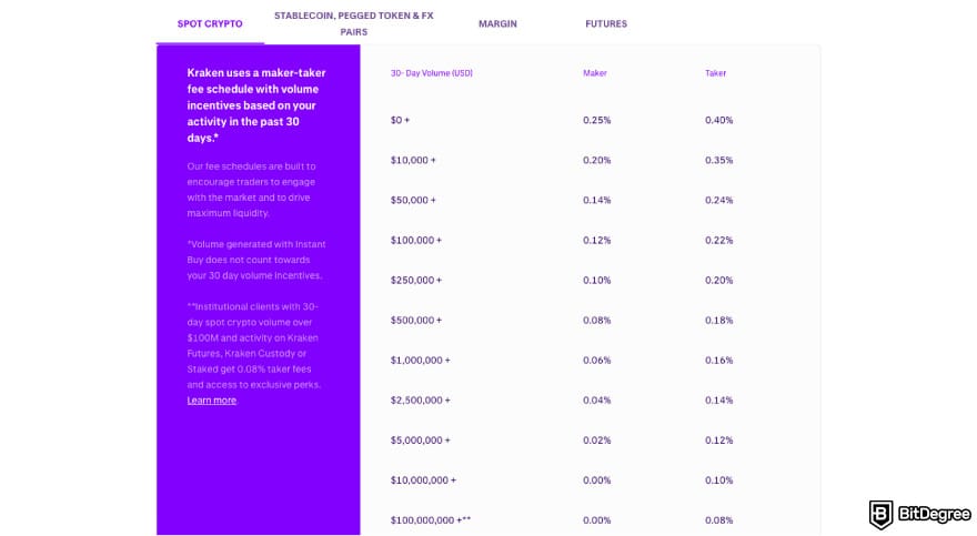 HTX fees: a screenshot of Kraken fees.